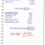 A handwritten budget breakdown showing income and essential costs, with total income as $1,470, total essential expenses as $3,318, and a gap of $1,848.