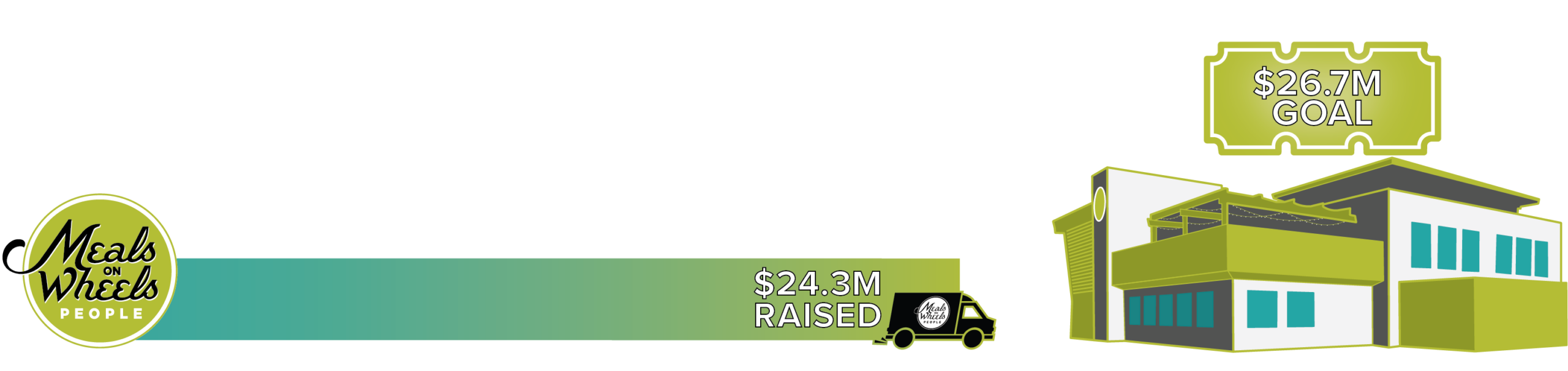 Gradient bar with "Meals on Wheels People" logo shows $24.3M raised. Iconic building illustration and text depict a $26.7M goal over black background.